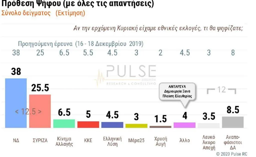 Δημοσκόπηση : Τι λένε οι πολίτες για ελληνοτουρκική κρίση, προσφυγικό – Πώς αξιολογούν την κυβέρνηση | in.gr