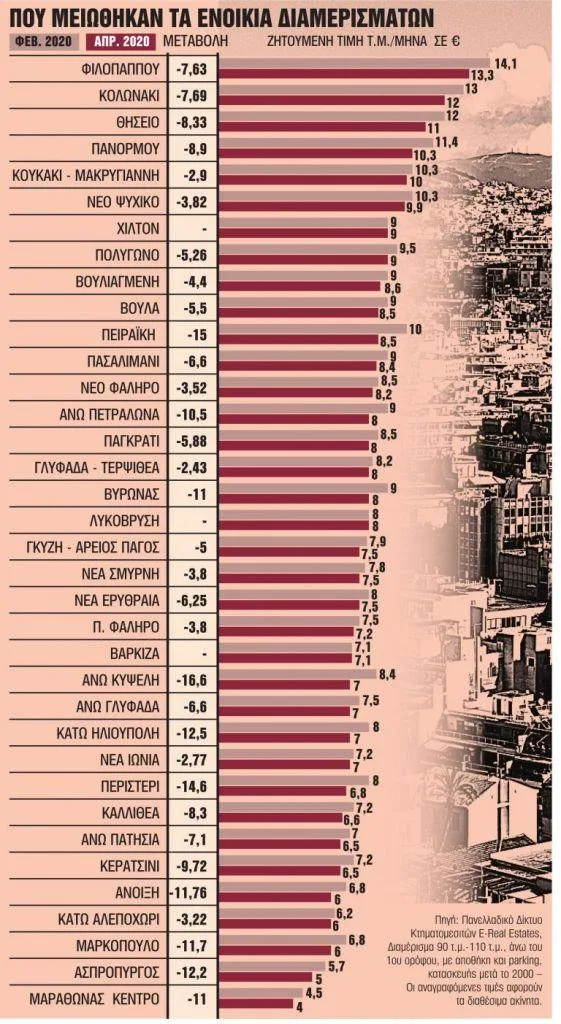 Ακίνητα : Βουτιά στα ενοίκια μετά την πανδημία | in.gr