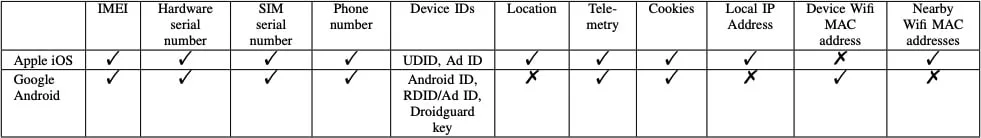 Το Android στέλνει πολλά περισσότερα δεδομένα σε σχέση με το iOS