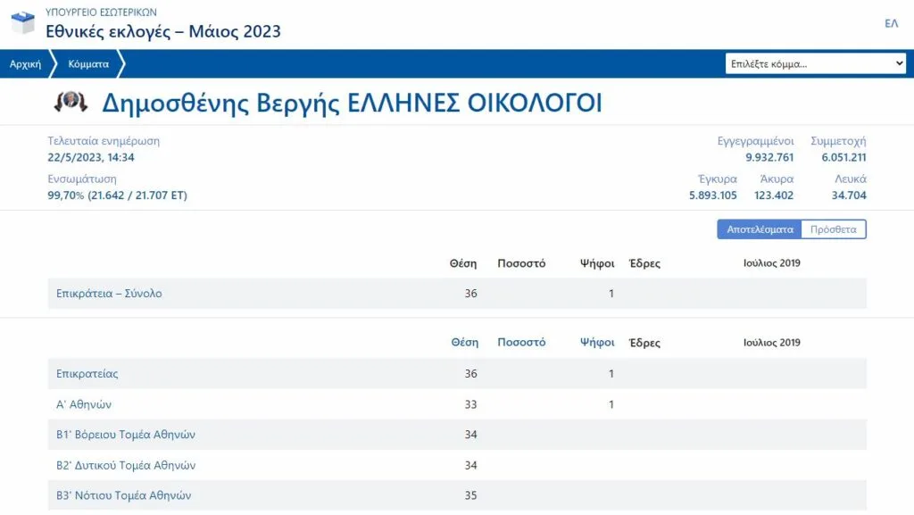 Εκλογές 2023: Ποιο είναι το κόμμα που συγκέντρωσε μόλις μία ψήφο πανελλαδικά