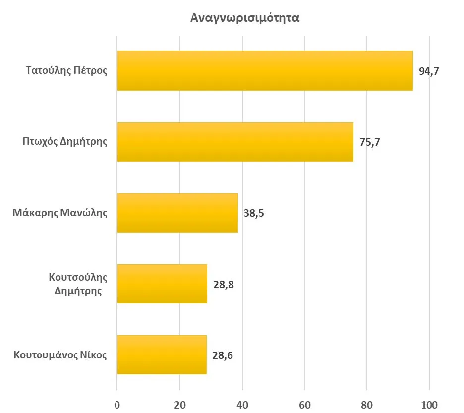 Δημοσκόπηση Data RC για Περιφέρεια Πελοποννήσου: Προηγείται ο Δ. Πτωχός, κρατάει δυνάμεις ο Π. Τατούλης