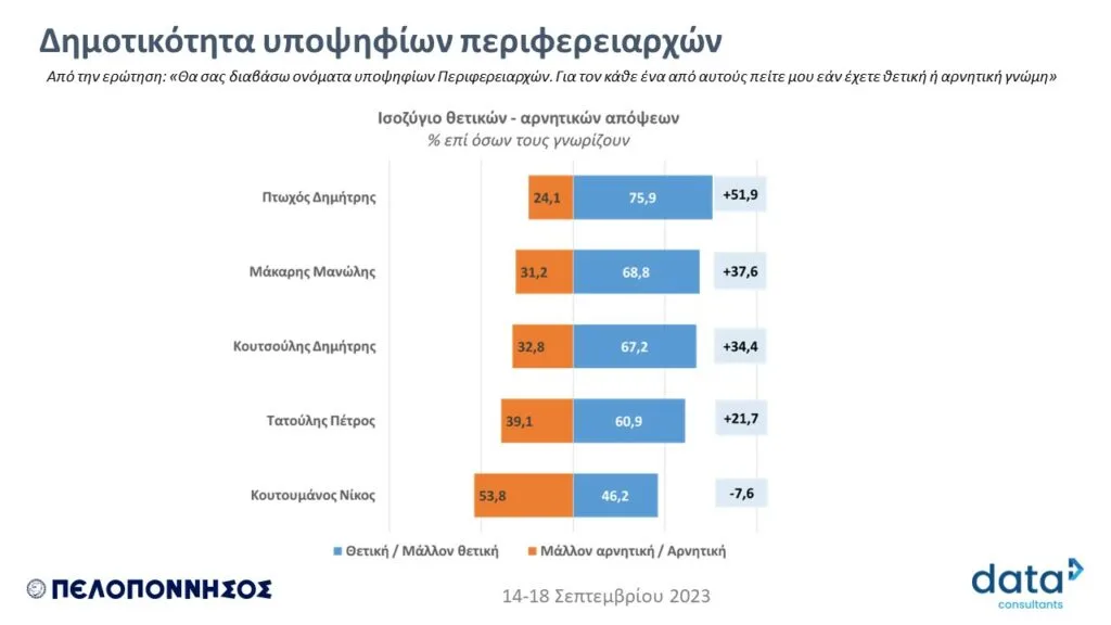 Δημοσκόπηση Data C για Περιφέρεια Πελοποννήσου: Σταθερό προβάδισμα του Δ. Πτωχού - Ανοδικά και ο Π. Τατούλης