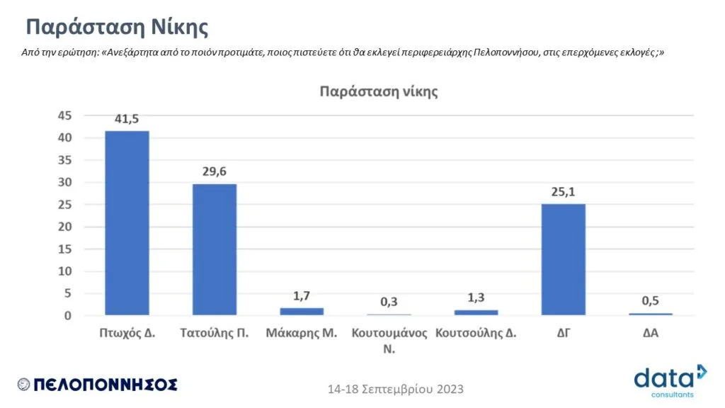 Δημοσκόπηση Data C για Περιφέρεια Πελοποννήσου: Σταθερό προβάδισμα του Δ. Πτωχού - Ανοδικά και ο Π. Τατούλης