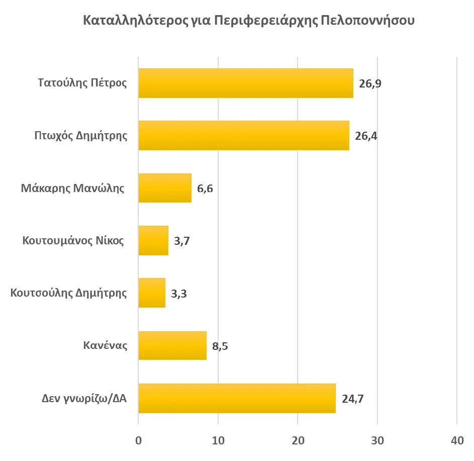 Δημοσκόπηση Data RC για Περιφέρεια Πελοποννήσου: Προηγείται ο Δ. Πτωχός, κρατάει δυνάμεις ο Π. Τατούλης
