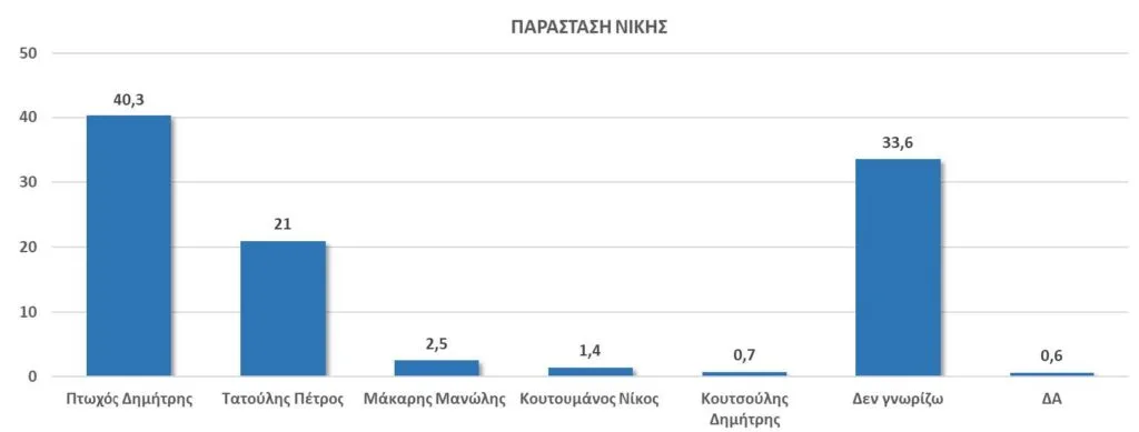 Δημοσκόπηση Data RC για Περιφέρεια Πελοποννήσου: Προηγείται ο Δ. Πτωχός, κρατάει δυνάμεις ο Π. Τατούλης
