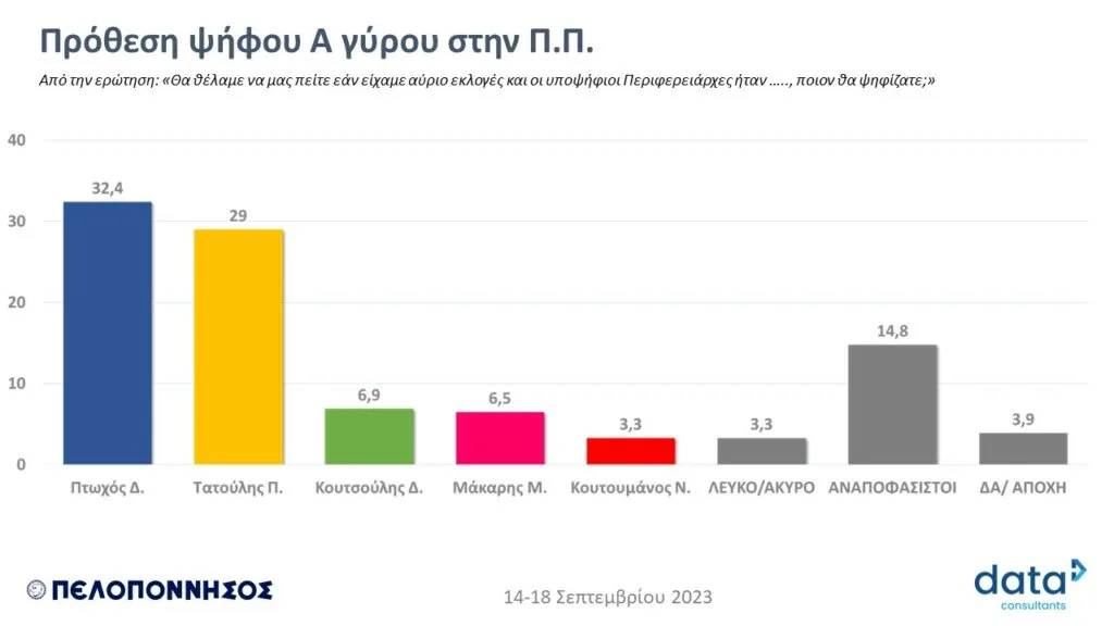 Δημοσκόπηση Data C για Περιφέρεια Πελοποννήσου: Σταθερό προβάδισμα του Δ. Πτωχού - Ανοδικά και ο Π. Τατούλης