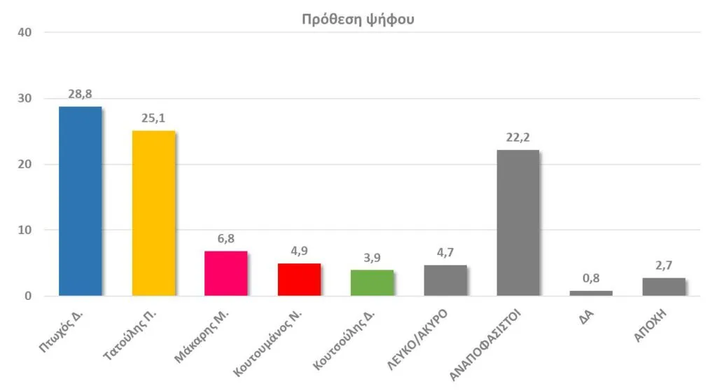 Δημοσκόπηση Data RC για Περιφέρεια Πελοποννήσου: Προηγείται ο Δ. Πτωχός, κρατάει δυνάμεις ο Π. Τατούλης