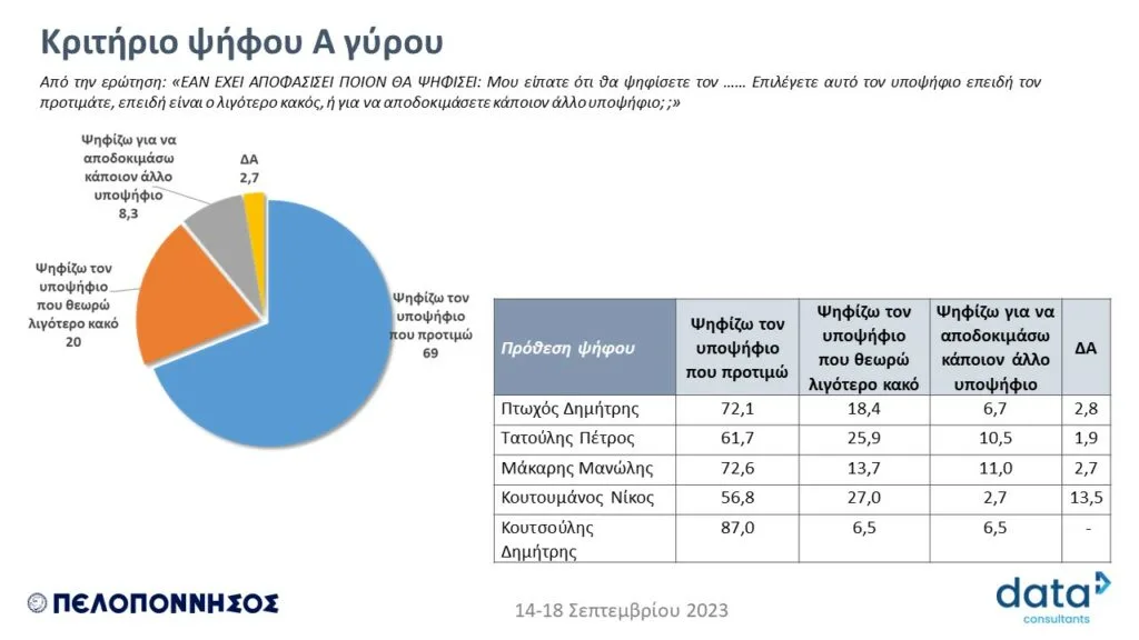 Δημοσκόπηση Data C για Περιφέρεια Πελοποννήσου: Σταθερό προβάδισμα του Δ. Πτωχού - Ανοδικά και ο Π. Τατούλης