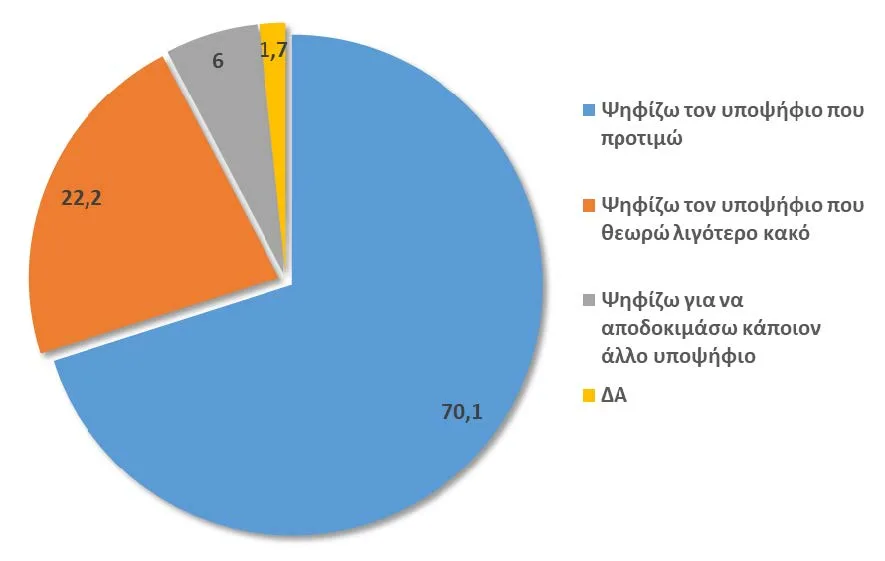 Δημοσκόπηση Data RC για Περιφέρεια Πελοποννήσου: Προηγείται ο Δ. Πτωχός, κρατάει δυνάμεις ο Π. Τατούλης