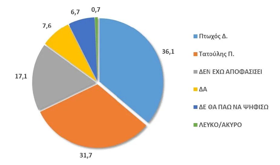 Δημοσκόπηση Data RC για Περιφέρεια Πελοποννήσου: Προηγείται ο Δ. Πτωχός, κρατάει δυνάμεις ο Π. Τατούλης