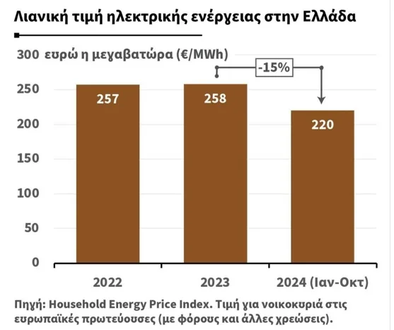 Επιδοτήσεις στο ρεύμα με 1,5 λεπτό/kWh στα νοικοκυριά για τις καταναλώσεις Δεκεμβρίου