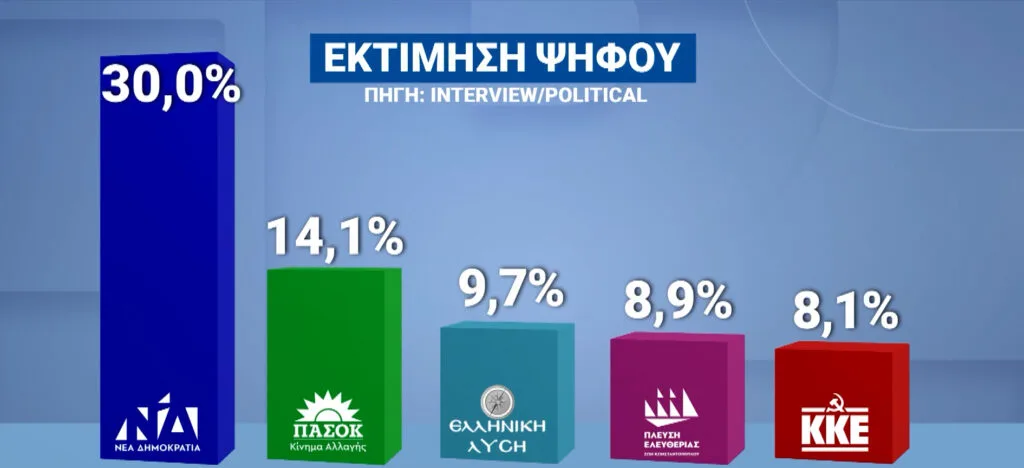 Δημοσκόπηση Interview: Άνοδος για τη ΝΔ, δεύτερο το ΠΑΣΟΚ – Τρίτη η Ελληνική Λύση