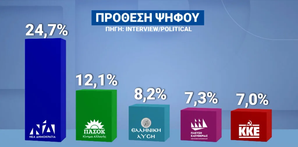 Δημοσκόπηση Interview: Άνοδος για τη ΝΔ, δεύτερο το ΠΑΣΟΚ – Τρίτη η Ελληνική Λύση