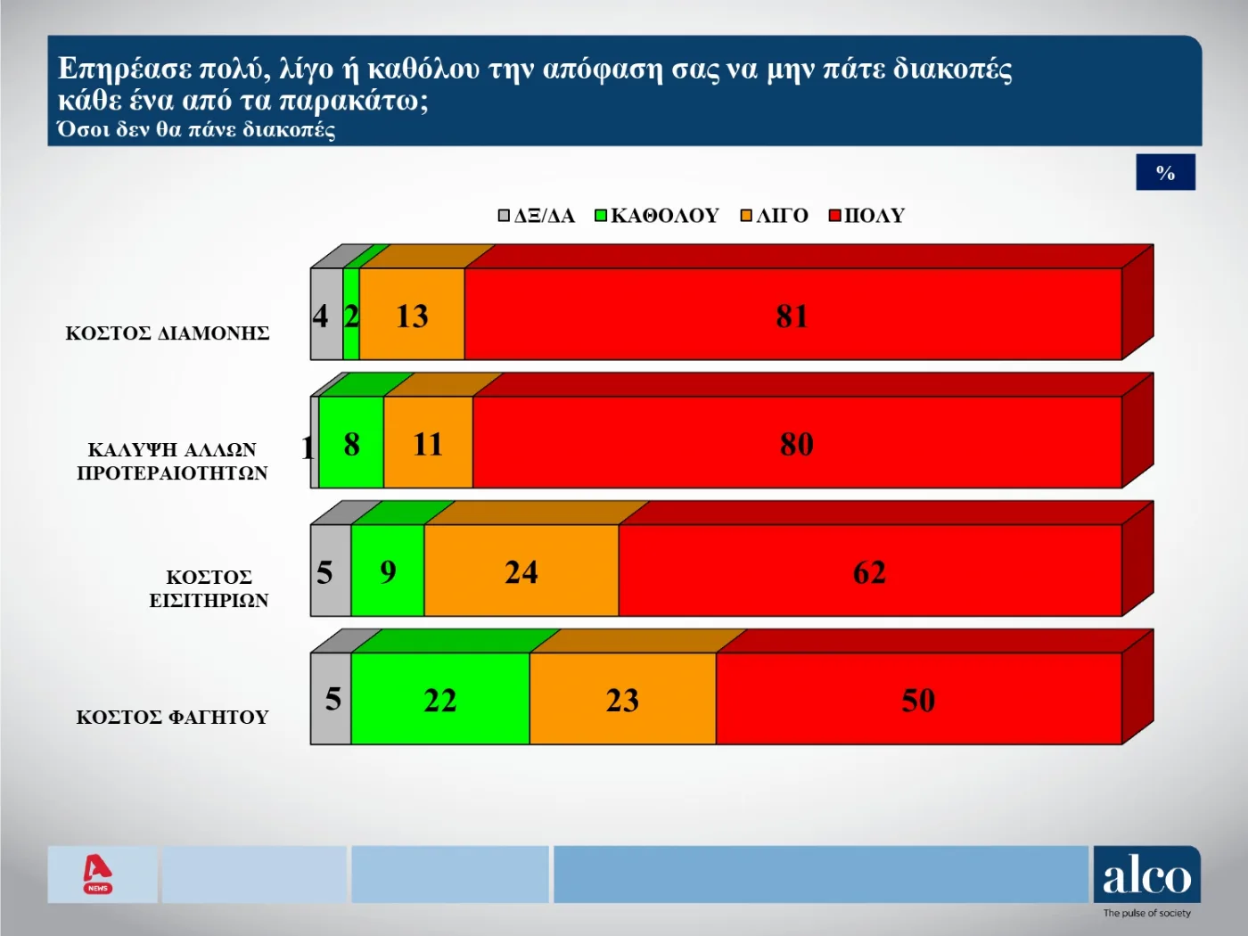 Δημοσκόπηση ALPHA ALCO Διακοπές