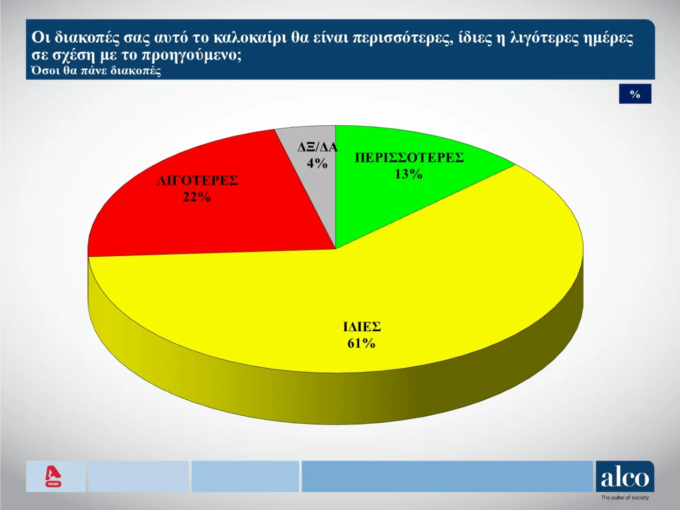 Δημοσκόπηση ALPHA ALCO Διακοπές