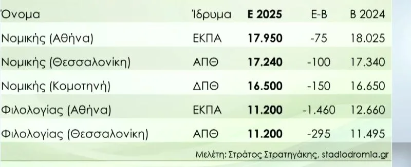 Βάσεις 2025: Την Παρασκευή η ανακοίνωσή τους – Σταθερότητα στις περισσότερες σχολές, σύμφωνα με τις εκτιμήσεις