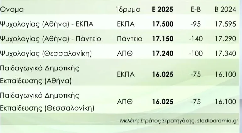 Βάσεις 2025: Την Παρασκευή η ανακοίνωσή τους – Σταθερότητα στις περισσότερες σχολές, σύμφωνα με τις εκτιμήσεις