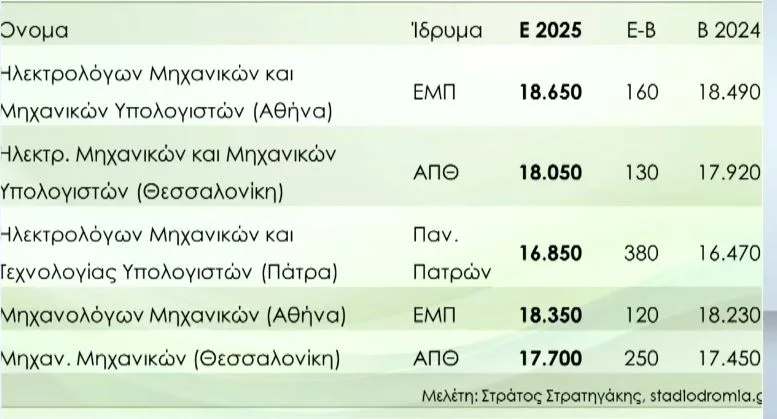 Βάσεις 2025: Την Παρασκευή η ανακοίνωσή τους – Σταθερότητα στις περισσότερες σχολές, σύμφωνα με τις εκτιμήσεις