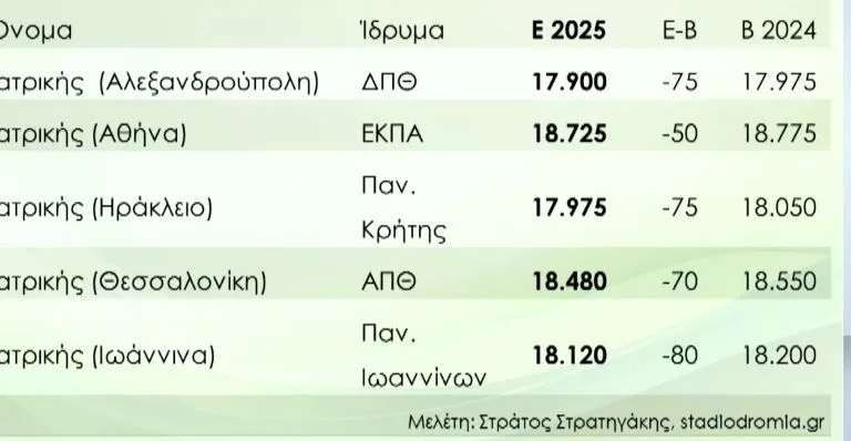 Βάσεις 2025: Την Παρασκευή η ανακοίνωσή τους – Σταθερότητα στις περισσότερες σχολές, σύμφωνα με τις εκτιμήσεις