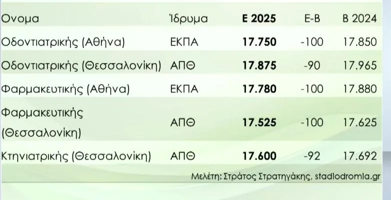 Βάσεις 2025: Την Παρασκευή η ανακοίνωσή τους – Σταθερότητα στις περισσότερες σχολές, σύμφωνα με τις εκτιμήσεις