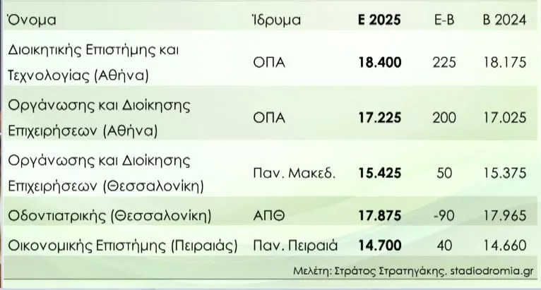 Βάσεις 2025: Την Παρασκευή η ανακοίνωσή τους – Σταθερότητα στις περισσότερες σχολές, σύμφωνα με τις εκτιμήσεις