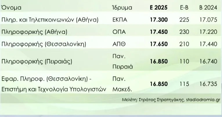 Βάσεις 2025: Την Παρασκευή η ανακοίνωσή τους – Σταθερότητα στις περισσότερες σχολές, σύμφωνα με τις εκτιμήσεις