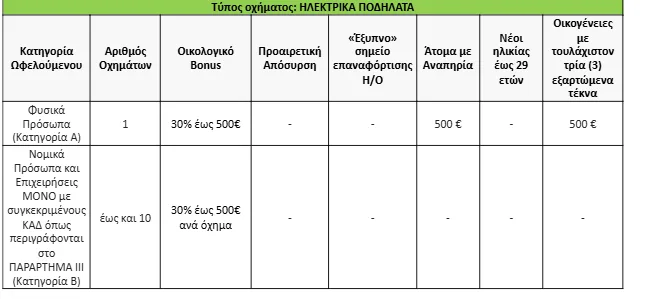 Δυνατότητα υποβολής νέων αιτήσεων στο «Κινούμαι Ηλεκτρικά 3» – Δείτε τους αναλυτικούς πίνακες