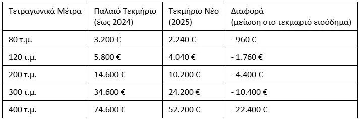 Αλλαγές στα τεκμήρια διαβίωσης μετά από 20 χρόνια: «Κούρεμα» έως 35% για κατοικίες, 73% για οχήματα και 30% για σκάφη αναψυχής