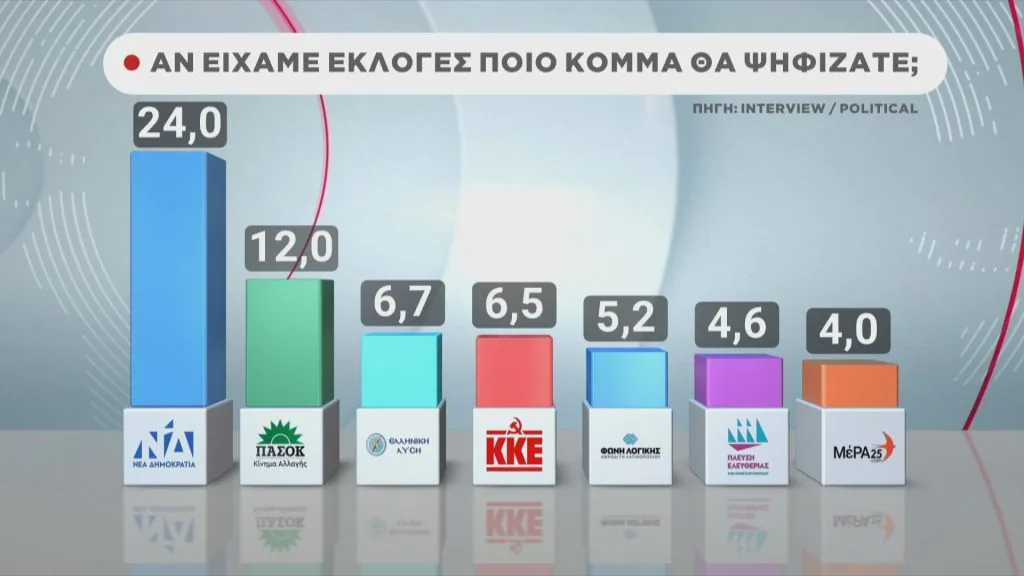 Δημοσκόπηση με προβάδισμα στη ΝΔ και αναποφάσιστους στο 19,6% – Οι αντιδράσεις των κομμάτων