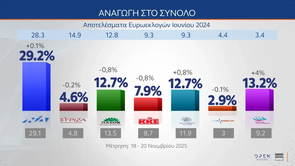 Δημοσκόπηση MRB: Σταθερό προβάδισμα της ΝΔ με 16 μονάδες, η Πλεύση Ελευθερίας ξεπέρασε το ΠΑΣΟΚ
