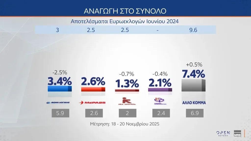 Δημοσκόπηση MRB: Σταθερό προβάδισμα της ΝΔ με 16 μονάδες, η Πλεύση Ελευθερίας ξεπέρασε το ΠΑΣΟΚ