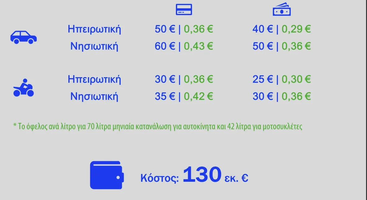 Αναλυτικά τα μέτρα για Fuel Pass, πετρέλαιο, λιπάσματα, ακτοπλοΐα –  Την ερχόμενη εβδομάδα η πλατφόρμα 