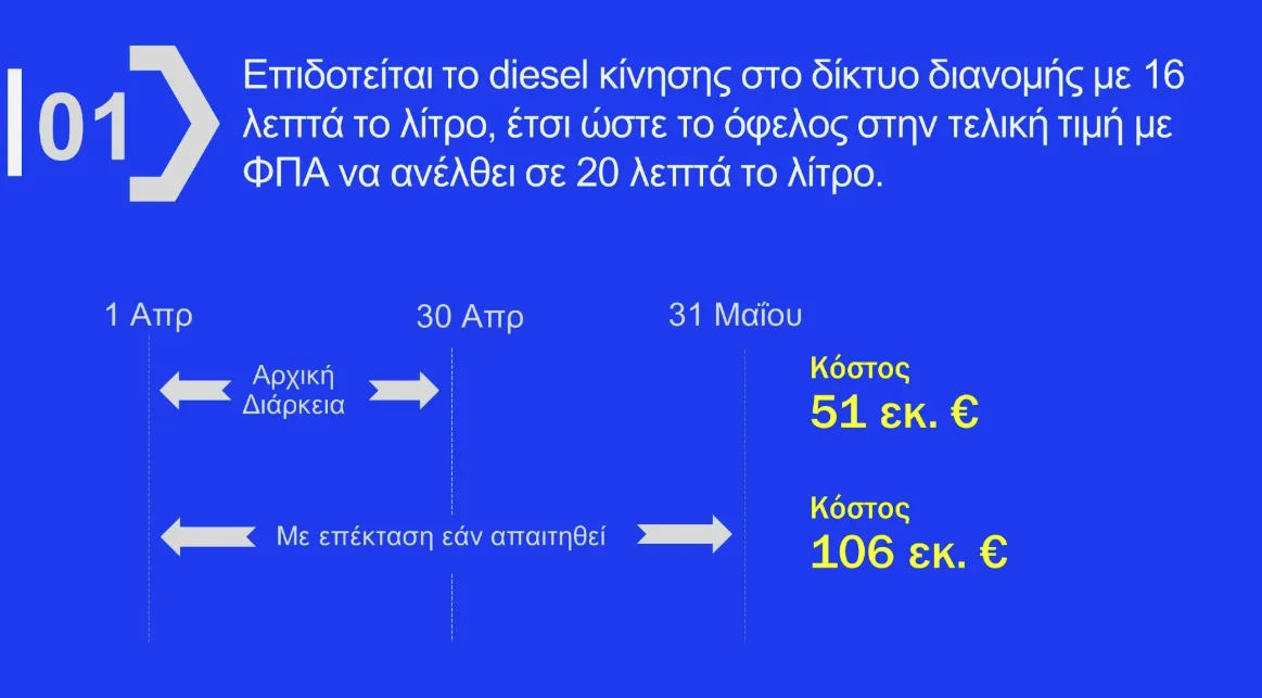 Αναλυτικά τα μέτρα για Fuel Pass, πετρέλαιο, λιπάσματα, ακτοπλοΐα –  Την ερχόμενη εβδομάδα η πλατφόρμα 