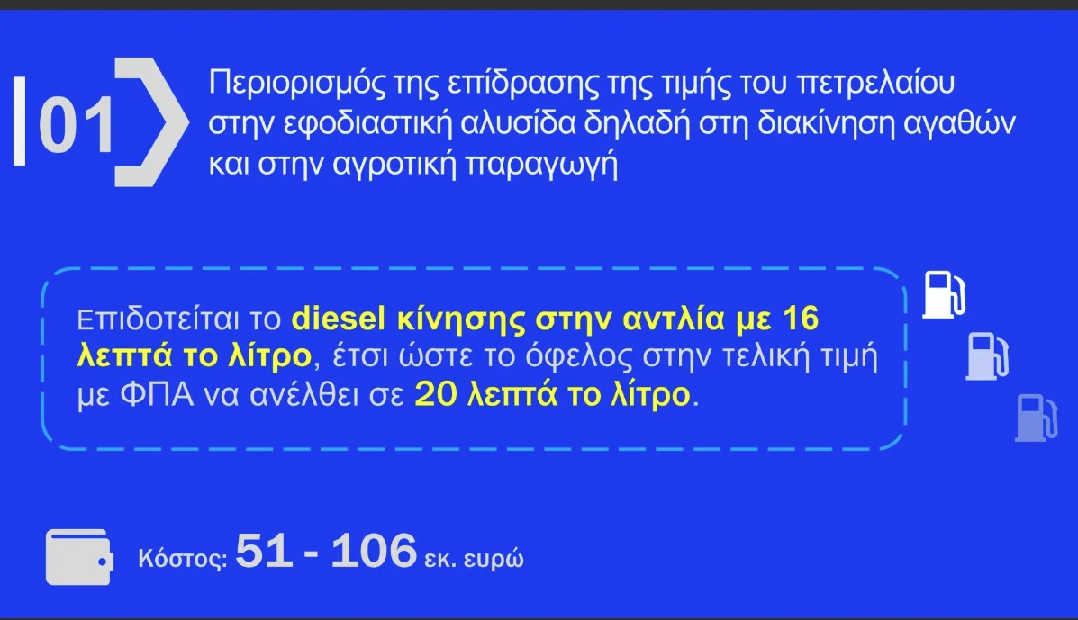 Αναλυτικά τα μέτρα για Fuel Pass, πετρέλαιο, λιπάσματα, ακτοπλοΐα –  Την ερχόμενη εβδομάδα η πλατφόρμα 