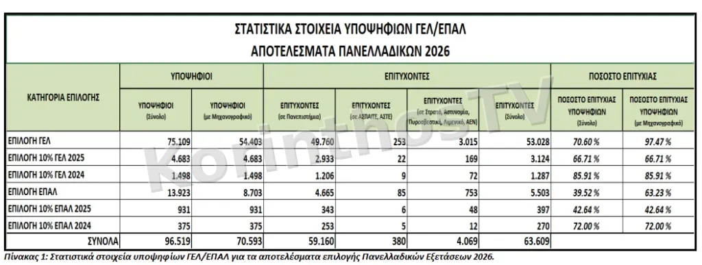 Πανελλαδικές 2026: Ανακοινώθηκαν οι βάσεις εισαγωγής – Πώς μπορείτε να τις δείτε