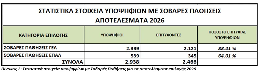 Πανελλαδικές 2026: Ανακοινώθηκαν οι βάσεις εισαγωγής – Πώς μπορείτε να τις δείτε