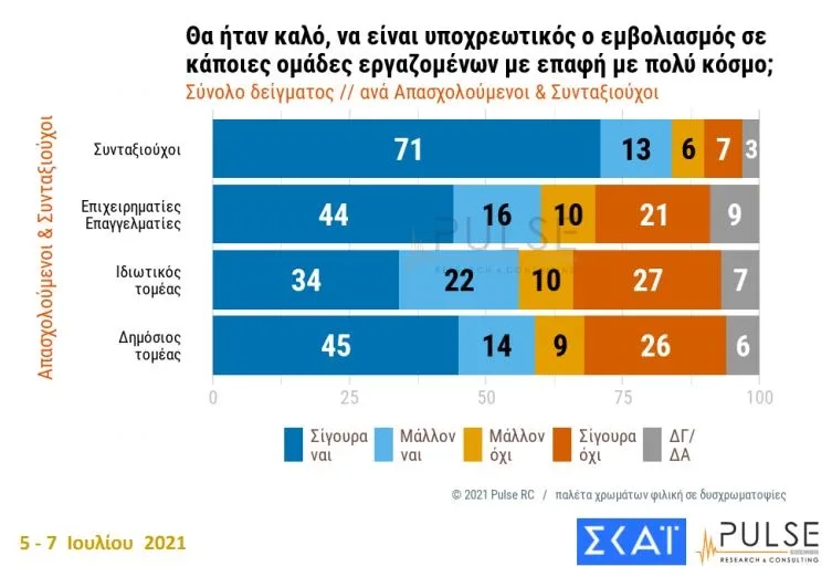 τάσσεται το 65% των Ελλήνων