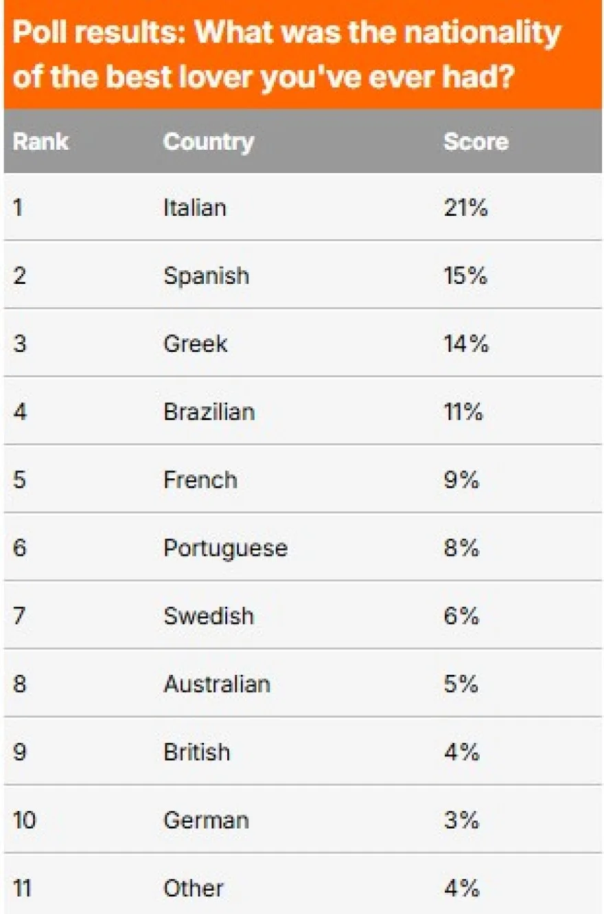 Οι Έλληνες εραστές στην τριάδα των κορυφαίων του κόσμου – Ποιοι βρέθηκαν στην πρώτη θέση και ποιοι στην τελευταία