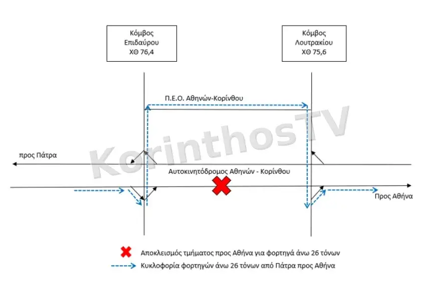 Απαγόρευση κυκλοφορίας φορτηγών από 16 - 20 Ιουνίου στην γέφυρα της Διώρυγας της Κορίνθου στο ρεύμα προς Αθήνα
