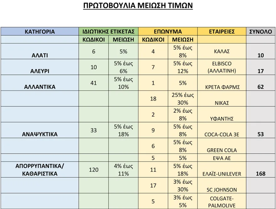 Μειώσεις 8% από σήμερα σε πάνω από 2.000 κωδικούς στα σούπερ μάρκετ - Θα ισχύσει έως τις 31 Δεκεμβρίου, δείτε τη λίστα