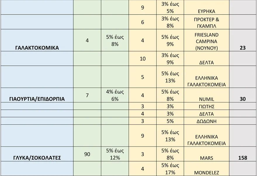 Μειώσεις 8% από σήμερα σε πάνω από 2.000 κωδικούς στα σούπερ μάρκετ - Θα ισχύσει έως τις 31 Δεκεμβρίου, δείτε τη λίστα