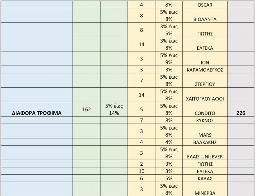 Μειώσεις 8% από σήμερα σε πάνω από 2.000 κωδικούς στα σούπερ μάρκετ - Θα ισχύσει έως τις 31 Δεκεμβρίου, δείτε τη λίστα