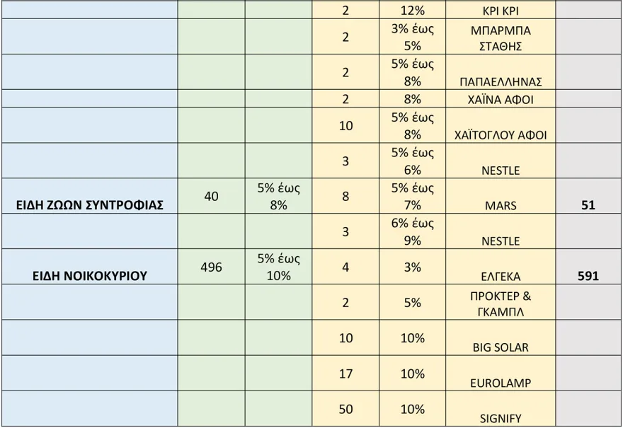 Μειώσεις 8% από σήμερα σε πάνω από 2.000 κωδικούς στα σούπερ μάρκετ - Θα ισχύσει έως τις 31 Δεκεμβρίου, δείτε τη λίστα
