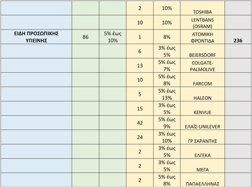 Μειώσεις 8% από σήμερα σε πάνω από 2.000 κωδικούς στα σούπερ μάρκετ - Θα ισχύσει έως τις 31 Δεκεμβρίου, δείτε τη λίστα