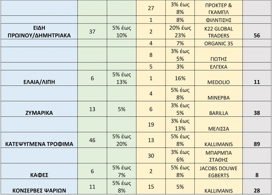 Μειώσεις 8% από σήμερα σε πάνω από 2.000 κωδικούς στα σούπερ μάρκετ - Θα ισχύσει έως τις 31 Δεκεμβρίου, δείτε τη λίστα
