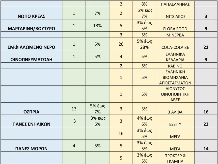 Μειώσεις 8% από σήμερα σε πάνω από 2.000 κωδικούς στα σούπερ μάρκετ - Θα ισχύσει έως τις 31 Δεκεμβρίου, δείτε τη λίστα
