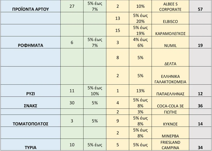 Μειώσεις 8% από σήμερα σε πάνω από 2.000 κωδικούς στα σούπερ μάρκετ - Θα ισχύσει έως τις 31 Δεκεμβρίου, δείτε τη λίστα