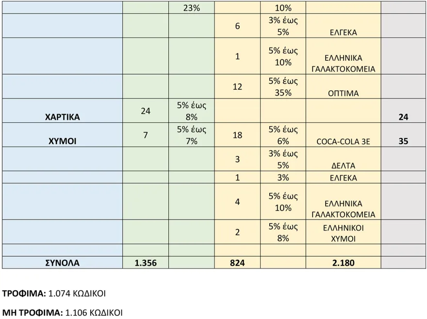 Μειώσεις 8% από σήμερα σε πάνω από 2.000 κωδικούς στα σούπερ μάρκετ - Θα ισχύσει έως τις 31 Δεκεμβρίου, δείτε τη λίστα